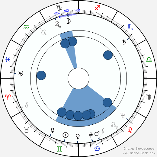 Charles Tyner horoscope, astrology, sign, zodiac, date of birth, instagram