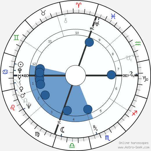 Giorgio Napolitano wikipedia, horoscope, astrology, instagram