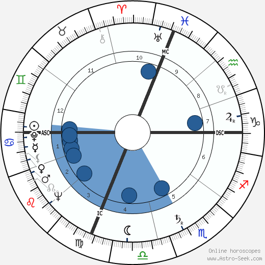 Hale Smith wikipedia, biography, birth chart, instagram Hale Smith wikipedia, horoscope, astrology, instagram
