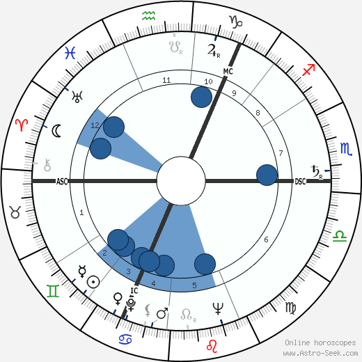 Iain Sutherland wikipedia, horoscope, astrology, instagram