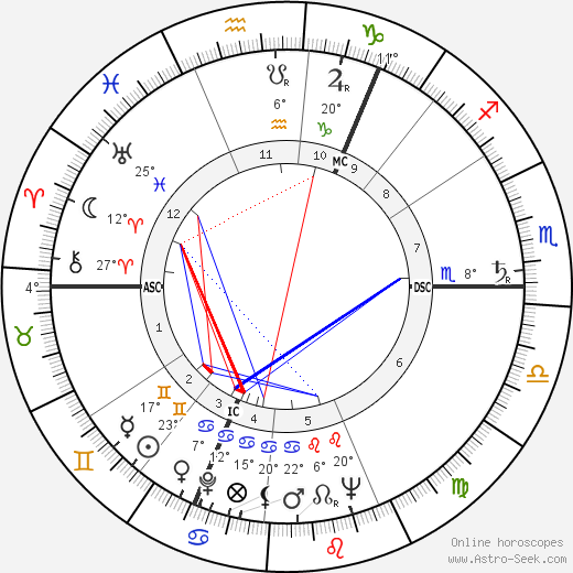 Iain Sutherland birth chart, biography, wikipedia 2023, 2024