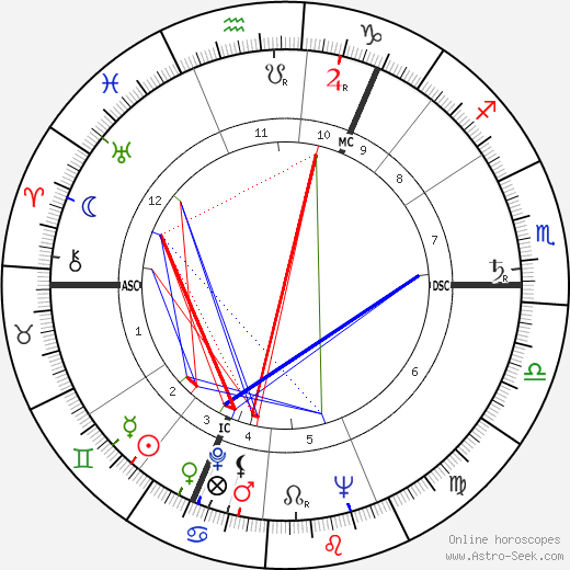 Iain Sutherland birth chart, Iain Sutherland astro natal horoscope, astrology