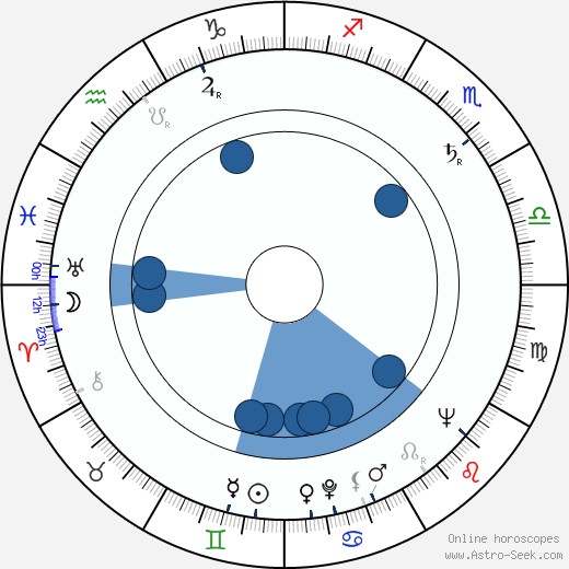 Iván Darvas wikipedia, horoscope, astrology, instagram