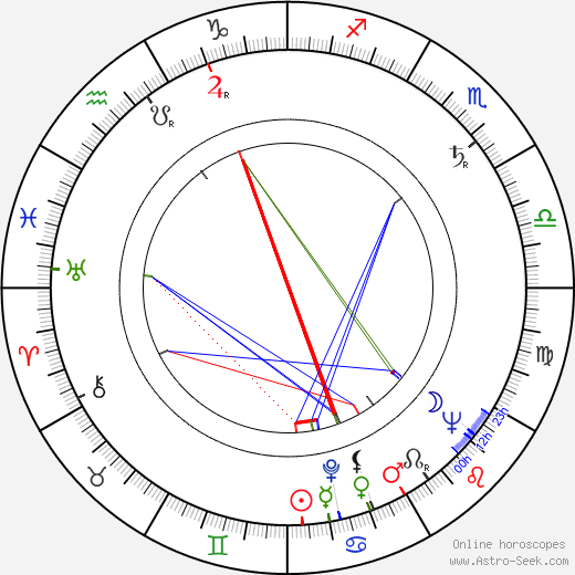 John Briley birth chart, John Briley astro natal horoscope, astrology