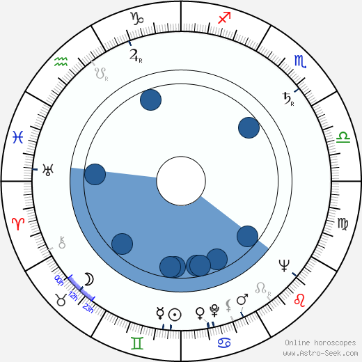 Keith Larsen Oroscopo, astrologia, Segno, zodiac, Data di nascita, instagram