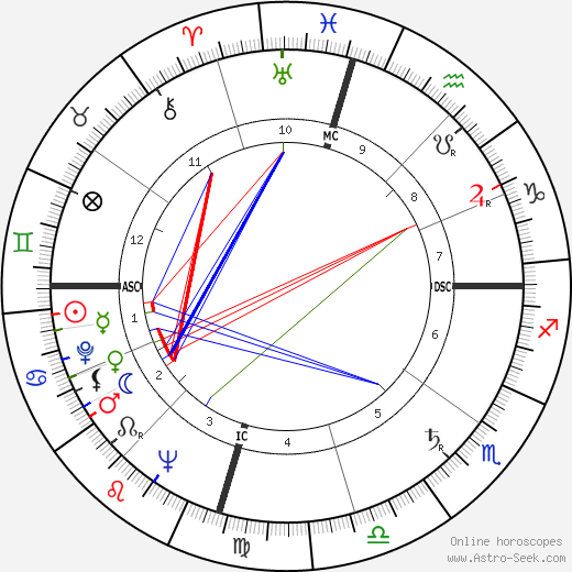 Larry Blyden birth chart, Larry Blyden astro natal horoscope, astrology