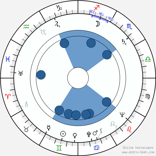 Leonid Chubarov wikipedia, horoscope, astrology, instagram