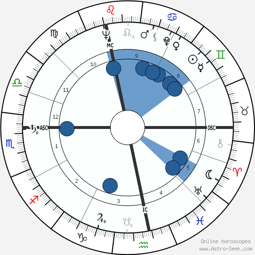 Lucien Israel wikipedia, horoscope, astrology, instagram