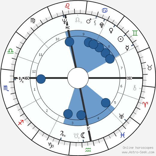Michel May wikipedia, horoscope, astrology, instagram