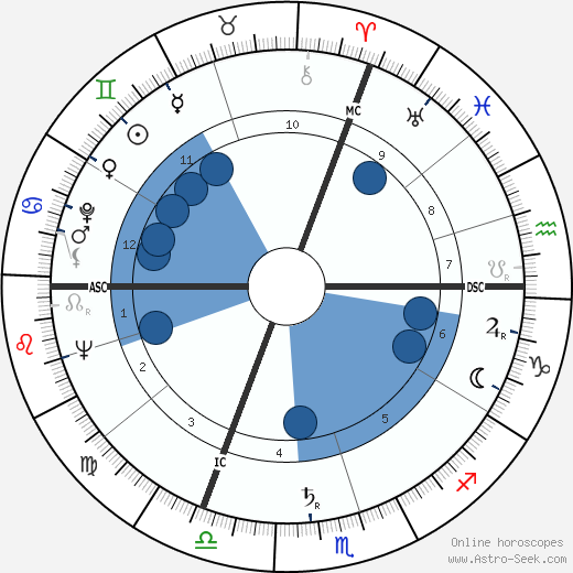 Philippe Castelli horoscope, astrology, sign, zodiac, date of birth, instagram
