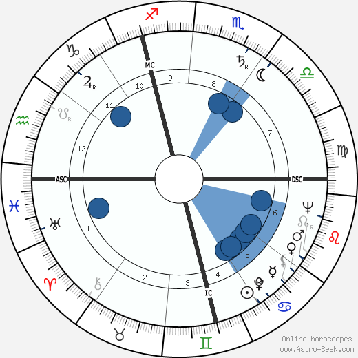 Pierre Fromont wikipedia, horoscope, astrology, instagram