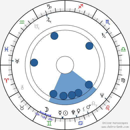 Robert Fyfe wikipedia, horoscope, astrology, instagram