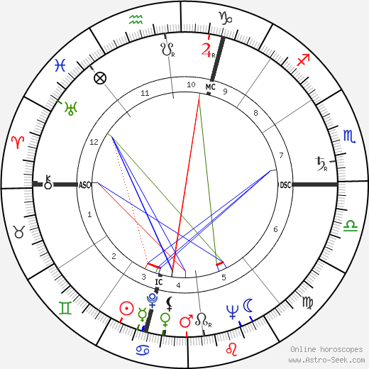 Virgilio Maroso birth chart, Virgilio Maroso astro natal horoscope, astrology