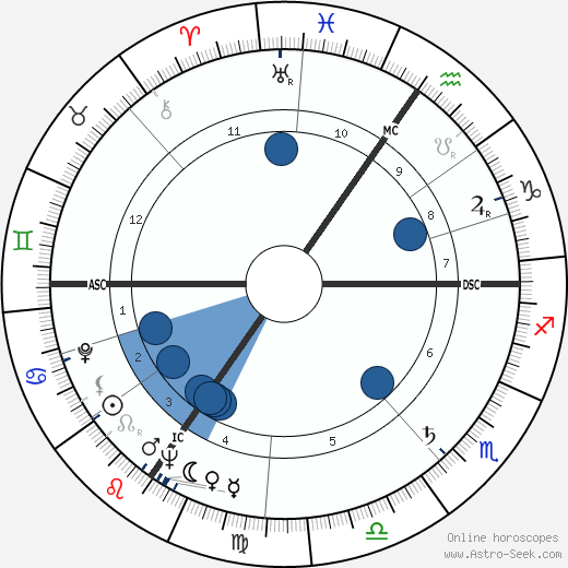 Alain Decaux wikipedia, biography, birth chart, instagram Alain Decaux wikipedia, horoscope, astrology, instagram