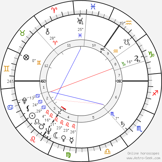 Alain Decaux birth chart, biography, wikipedia 2024, 2025