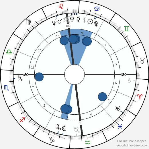 Bill Haley wikipedia, biography, birth chart, instagram Bill Haley wikipedia, horoscope, astrology, instagram