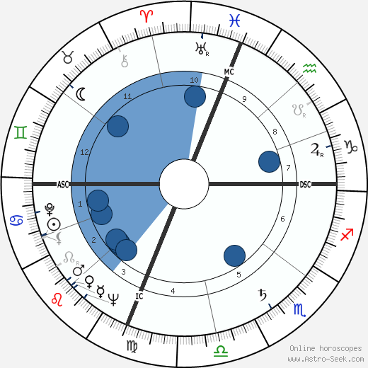 Bob Wellman Oroscopo, astrologia, Segno, zodiac, Data di nascita, instagram