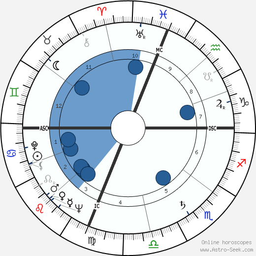 Bob Wellman wikipedia, horoscope, astrology, instagram