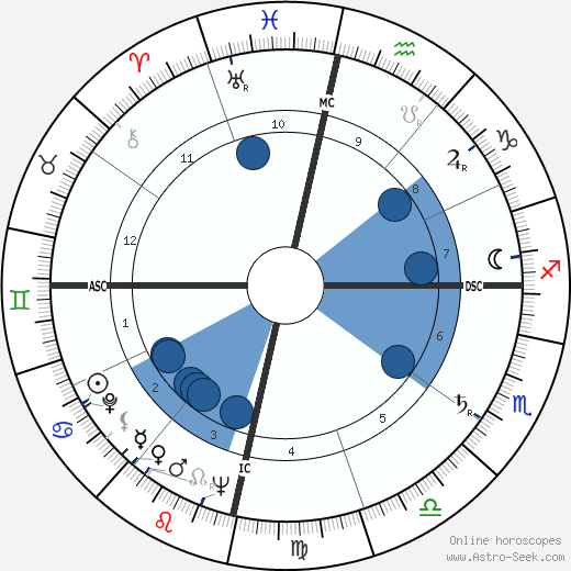 Clarence Carvalho wikipedia, horoscope, astrology, instagram