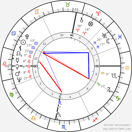 Elwy Yost birth chart, biography, wikipedia 2024, 2025