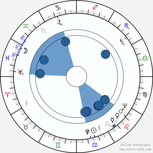Emil Keres horoscope, astrology, sign, zodiac, date of birth, instagram