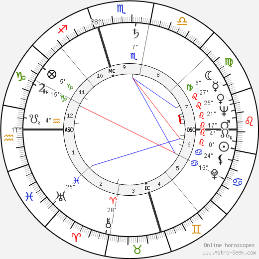 Gloria DeHaven birth chart, biography, wikipedia 2024, 2025