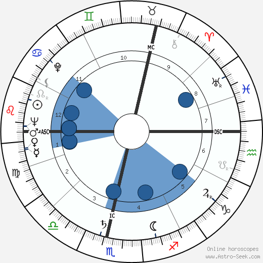Herbert Baumann horoscope, astrology, sign, zodiac, date of birth, instagram