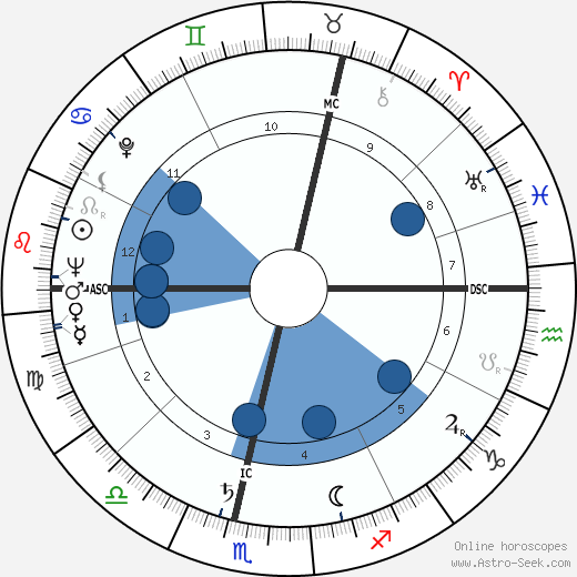 Herbert Baumann wikipedia, horoscope, astrology, instagram