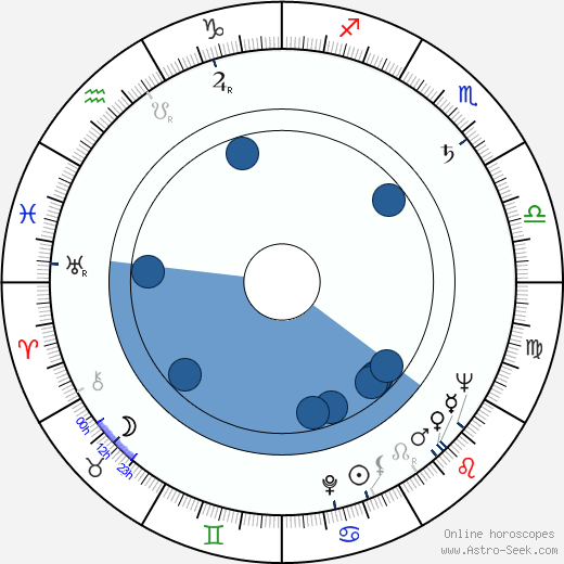 Hugh Gillin wikipedia, horoscope, astrology, instagram