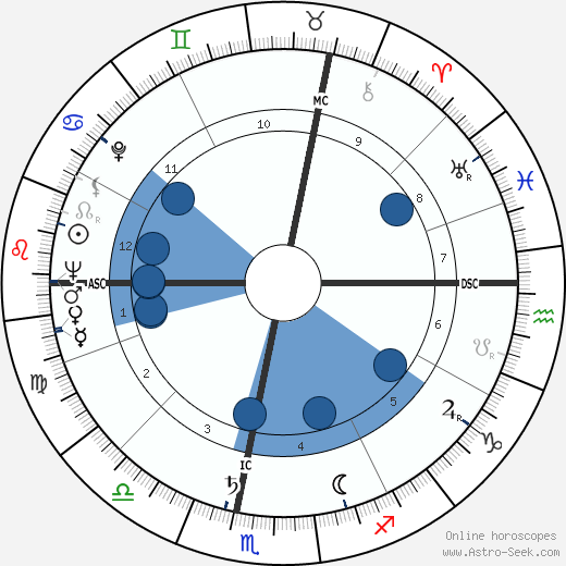 Ignace Heinrich wikipedia, horoscope, astrology, instagram