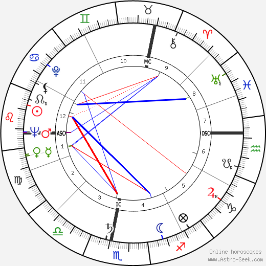 Ignace Heinrich birth chart, Ignace Heinrich astro natal horoscope, astrology