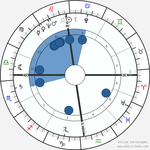 Imo Moszkowicz wikipedia, horoscope, astrology, instagram