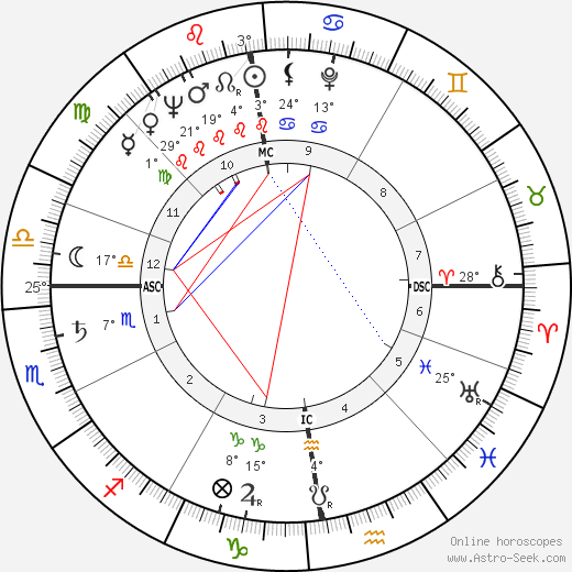 Imo Moszkowicz birth chart, biography, wikipedia 2024, 2025