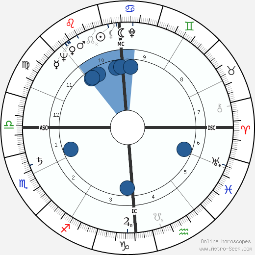 Jacques Delors wikipedia, horoscope, astrology, instagram