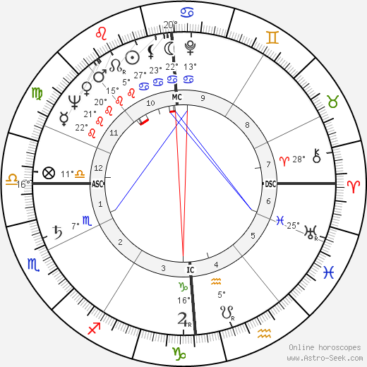 Jacques Delors birth chart, biography, wikipedia 2023, 2024