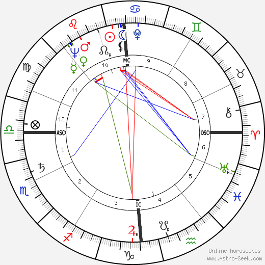 Jacques Delors birth chart, Jacques Delors astro natal horoscope, astrology