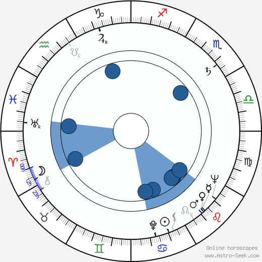 Lauri Jauhiainen wikipedia, horoscope, astrology, instagram