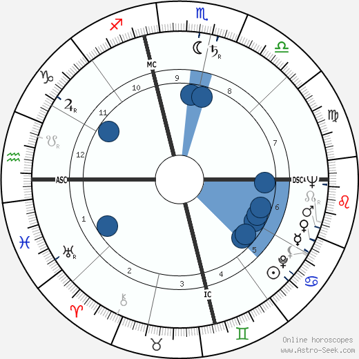 Leon Knopoff wikipedia, horoscope, astrology, instagram