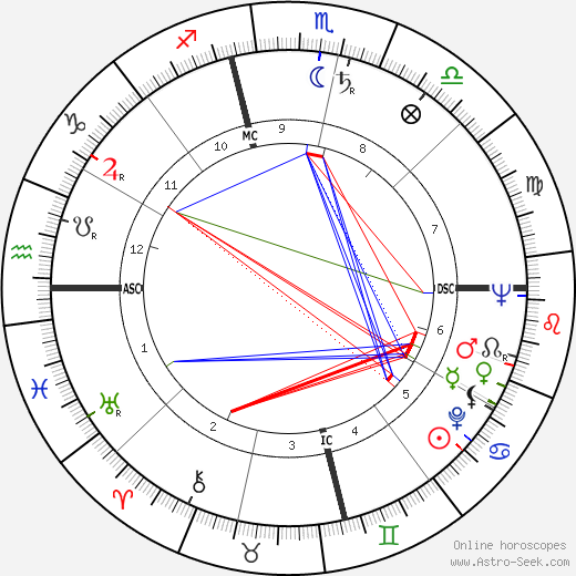 Leon Knopoff birth chart, Leon Knopoff astro natal horoscope, astrology