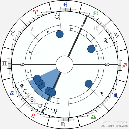 Lola Albright wikipedia, horoscope, astrology, instagram