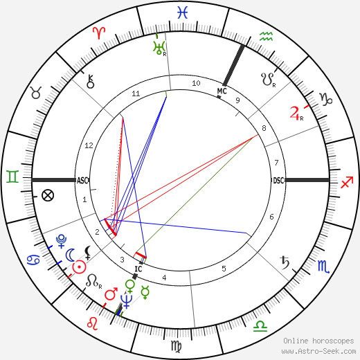 Lola Albright birth chart, Lola Albright astro natal horoscope, astrology