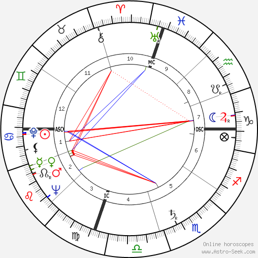 Merv Griffin birth chart, Merv Griffin astro natal horoscope, astrology