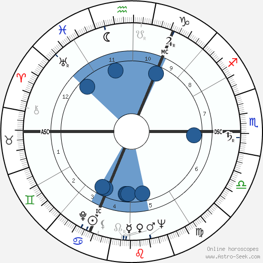 Otto Johannes Schmidt wikipedia, horoscope, astrology, instagram