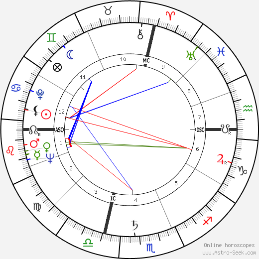 Raffi Petrossian birth chart, Raffi Petrossian astro natal horoscope, astrology