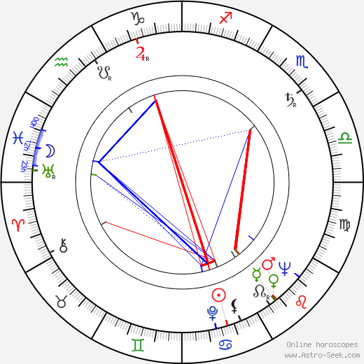 Róbert Bán birth chart, Róbert Bán astro natal horoscope, astrology