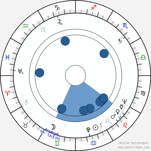 Rosita Quintana Oroscopo, astrologia, Segno, zodiac, Data di nascita, instagram