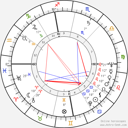 Villy De Luca birth chart, biography, wikipedia 2023, 2024