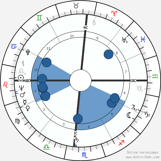 Alan Whicker Oroscopo, astrologia, Segno, zodiac, Data di nascita, instagram
