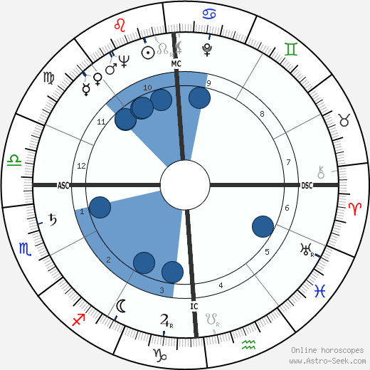 Alvaro Cerasani wikipedia, horoscope, astrology, instagram