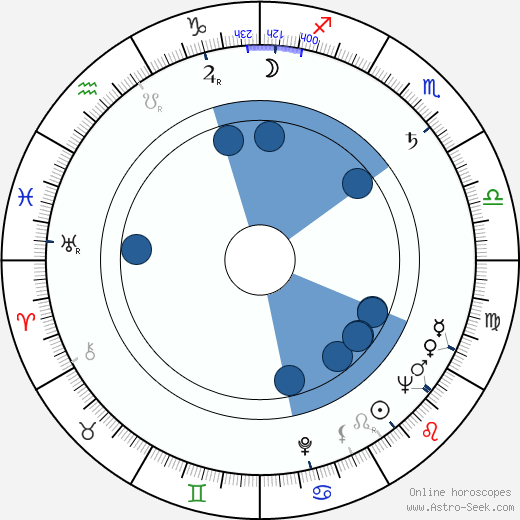 Angela Goodwin wikipedia, horoscope, astrology, instagram